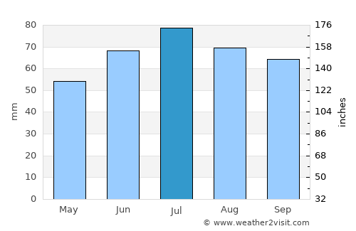 Winschoten average rain in July