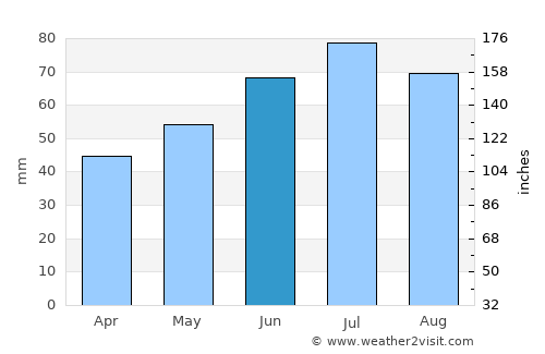 Winschoten average rain in June