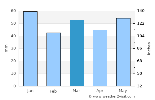 Winschoten average rain in March