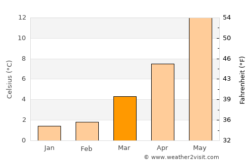 Winschoten average temperature in March