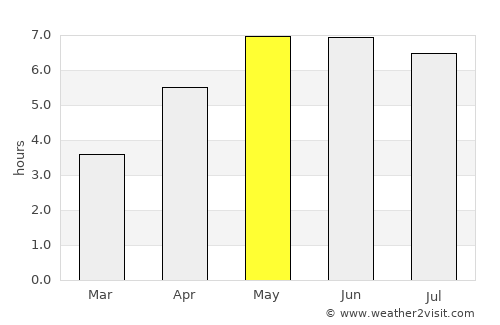 Winschoten average rain in May