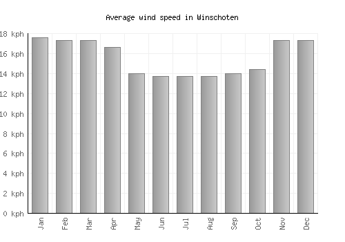 Winschoten average winspeed by month (km/h)