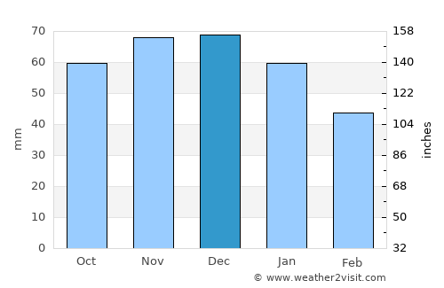 Winsen average rain in December