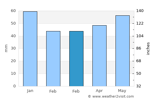 Winsen average rain in February