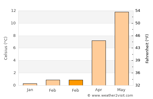 Winsen average temperature in February