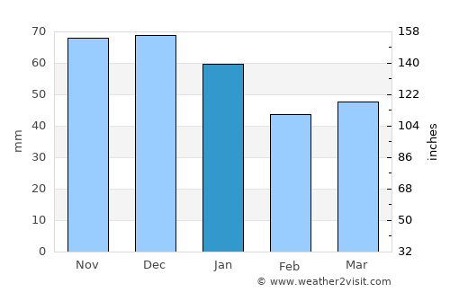 Winsen average rain in January