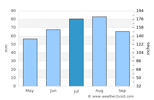 Winsen average rain in July