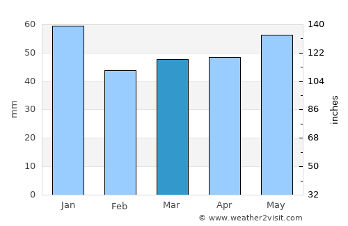 Winsen average rain in March