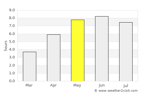 Winsen average rain in May