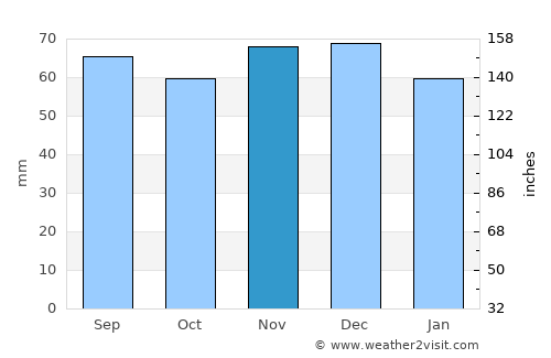 Winsen average rain in November