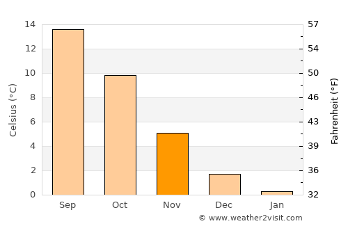 Winsen average temperature in November