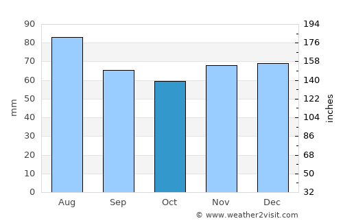 Winsen average rain in October