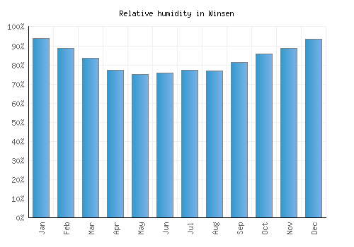 Winsen relative humidity averages