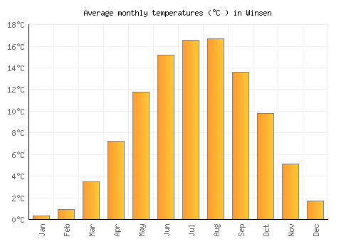 Winsen average temperature chart (Celsius)