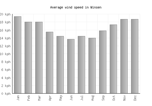 Winsen average winspeed by month (km/h)