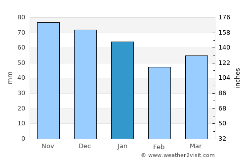 Winsford average rain in January