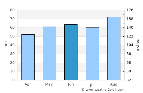 Winsford average rain in June