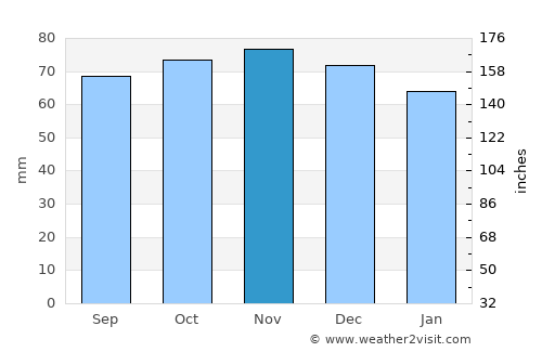 Winsford average rain in November