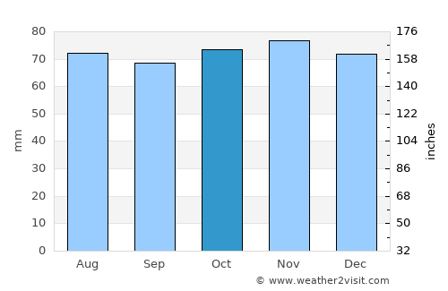 Winsford average rain in October