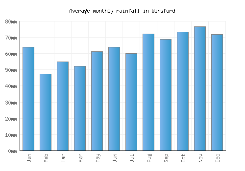Winsford monthly rainfall chart (mm)