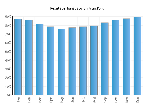 Winsford relative humidity averages