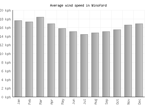 Winsford average winspeed by month (km/h)