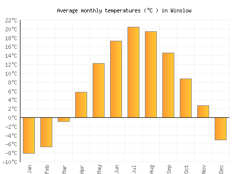 Winslow average temperature chart (Celsius)