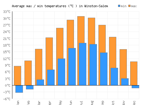 Winston-Salem average minimum / maximum temperatures (Celsius)