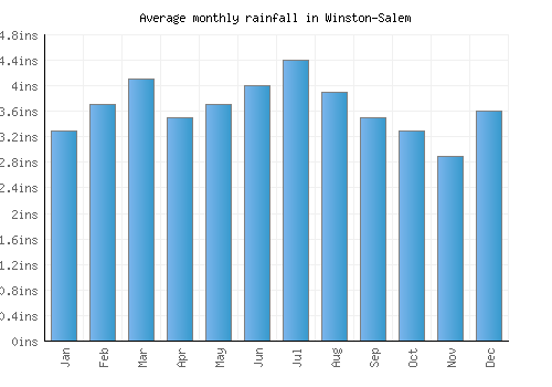 Winston-Salem monthly rainfall chart (inches)