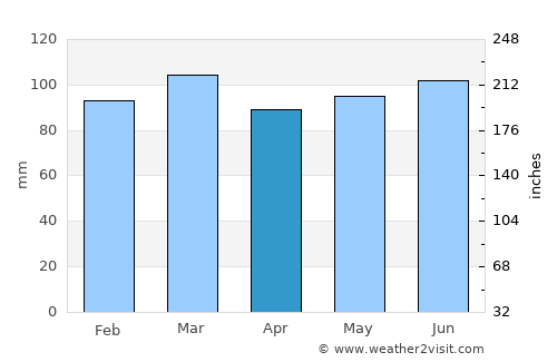 Winston-Salem average rain in April