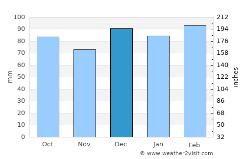 Winston-Salem average rain in December