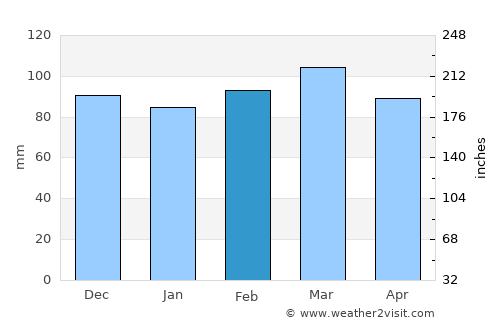 Winston-Salem average rain in February