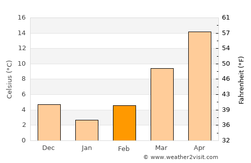 Winston-Salem average temperature in February