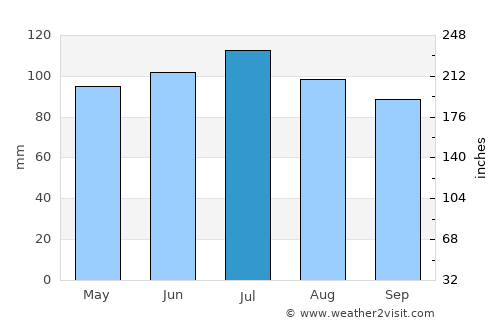 Winston-Salem average rain in July