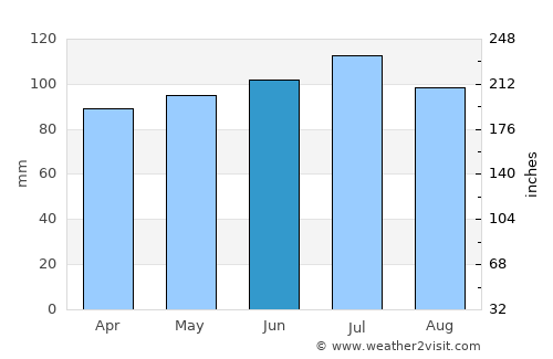 Winston-Salem average rain in June