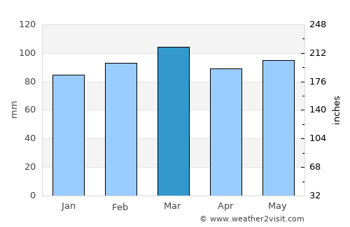 Winston-Salem average rain in March