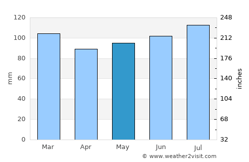 Winston-Salem average rain in May