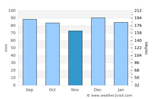 Winston-Salem average rain in November