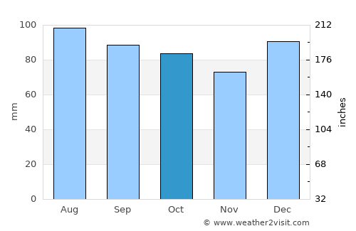 Winston-Salem average rain in October