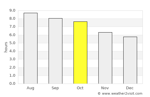Winston-Salem average rain in October