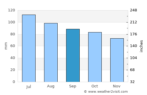 Winston-Salem average rain in September