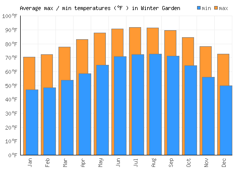 Winter Garden average minimum / maximum temperatures (Fahrenheit)