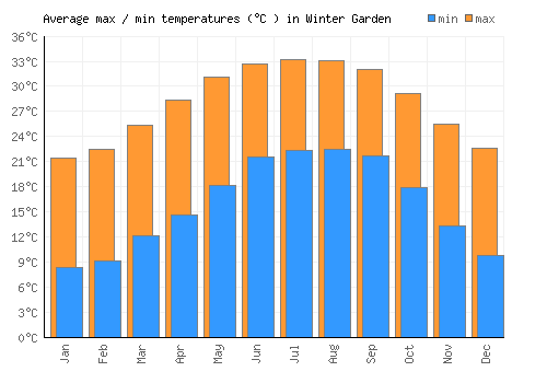 Winter Garden average minimum / maximum temperatures (Celsius)