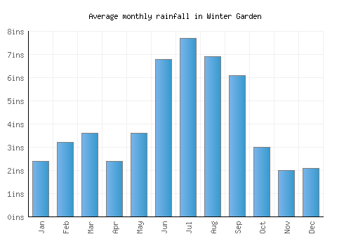 Winter Garden monthly rainfall chart (inches)