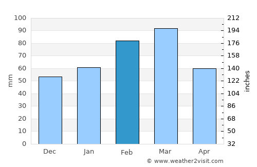 Winter Garden average rain in February