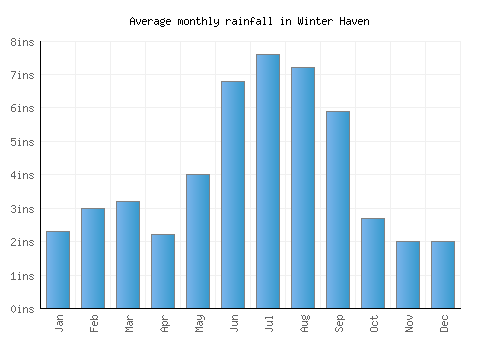 Winter Haven monthly rainfall chart (inches)