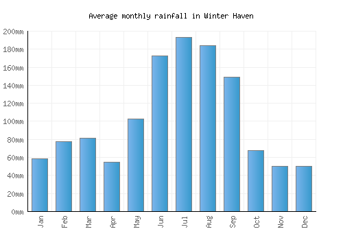 Winter Haven monthly rainfall chart (mm)