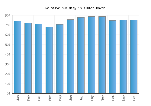 Winter Haven relative humidity averages