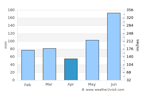 Winter Haven average rain in April
