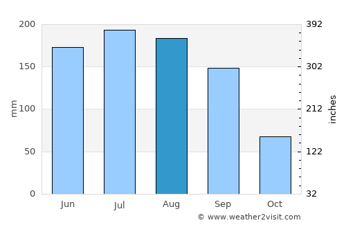 Winter Haven average rain in August